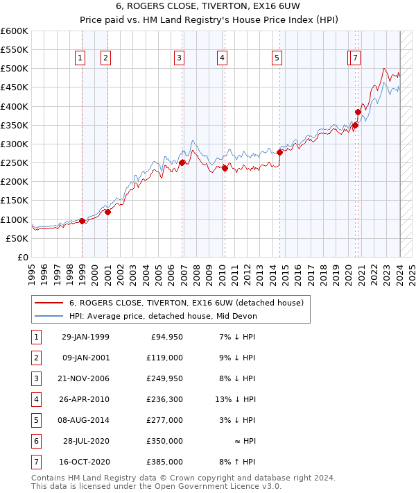 6, ROGERS CLOSE, TIVERTON, EX16 6UW: Price paid vs HM Land Registry's House Price Index