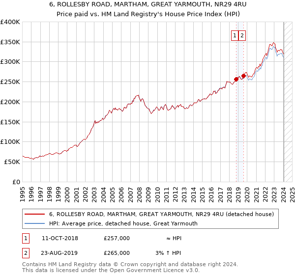 6, ROLLESBY ROAD, MARTHAM, GREAT YARMOUTH, NR29 4RU: Price paid vs HM Land Registry's House Price Index