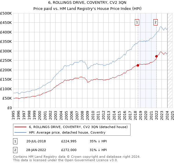 6, ROLLINGS DRIVE, COVENTRY, CV2 3QN: Price paid vs HM Land Registry's House Price Index