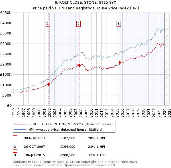 6, ROLT CLOSE, STONE, ST15 8YX: Price paid vs HM Land Registry's House Price Index