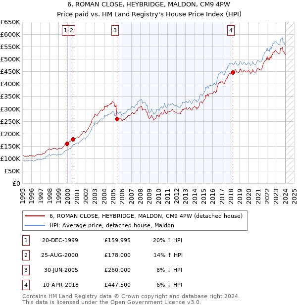 6, ROMAN CLOSE, HEYBRIDGE, MALDON, CM9 4PW: Price paid vs HM Land Registry's House Price Index