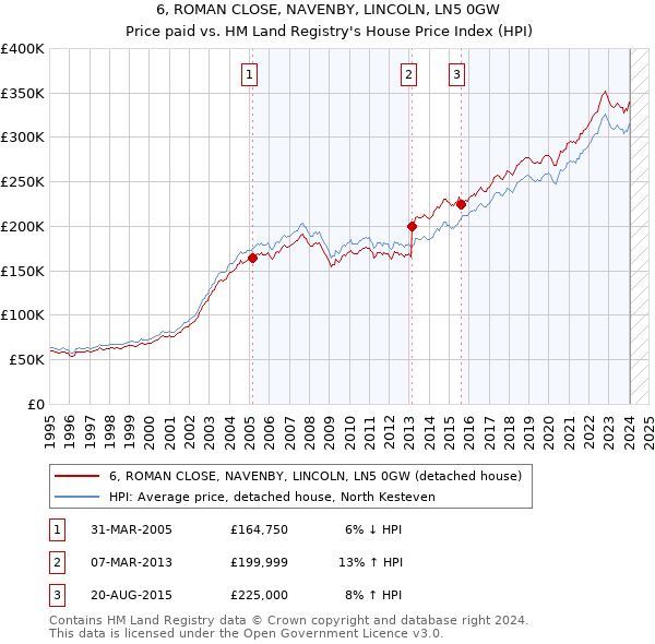 6, ROMAN CLOSE, NAVENBY, LINCOLN, LN5 0GW: Price paid vs HM Land Registry's House Price Index