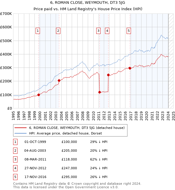6, ROMAN CLOSE, WEYMOUTH, DT3 5JG: Price paid vs HM Land Registry's House Price Index