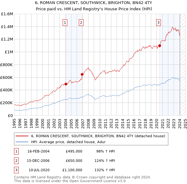 6, ROMAN CRESCENT, SOUTHWICK, BRIGHTON, BN42 4TY: Price paid vs HM Land Registry's House Price Index