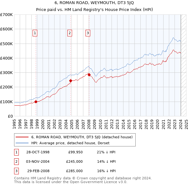 6, ROMAN ROAD, WEYMOUTH, DT3 5JQ: Price paid vs HM Land Registry's House Price Index