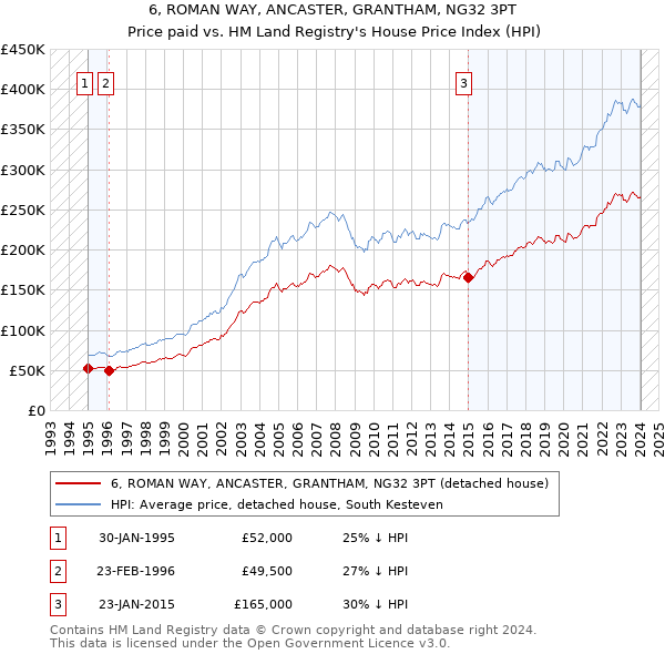 6, ROMAN WAY, ANCASTER, GRANTHAM, NG32 3PT: Price paid vs HM Land Registry's House Price Index
