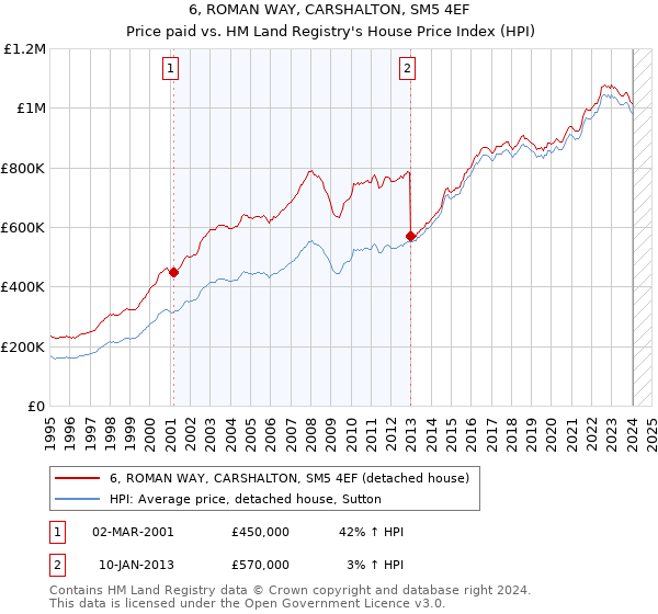 6, ROMAN WAY, CARSHALTON, SM5 4EF: Price paid vs HM Land Registry's House Price Index