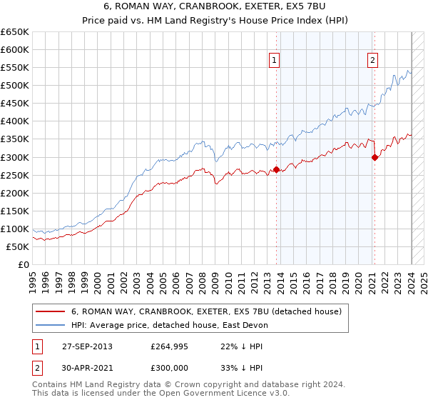 6, ROMAN WAY, CRANBROOK, EXETER, EX5 7BU: Price paid vs HM Land Registry's House Price Index