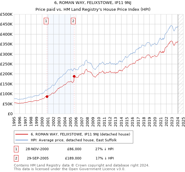 6, ROMAN WAY, FELIXSTOWE, IP11 9NJ: Price paid vs HM Land Registry's House Price Index