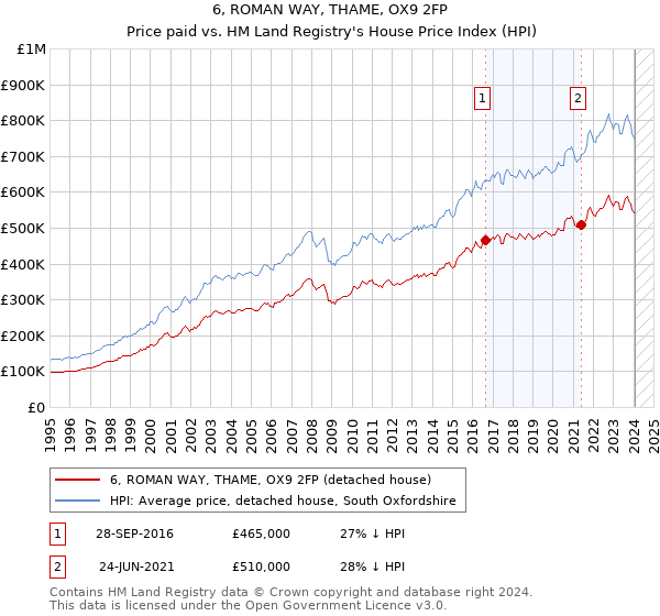 6, ROMAN WAY, THAME, OX9 2FP: Price paid vs HM Land Registry's House Price Index