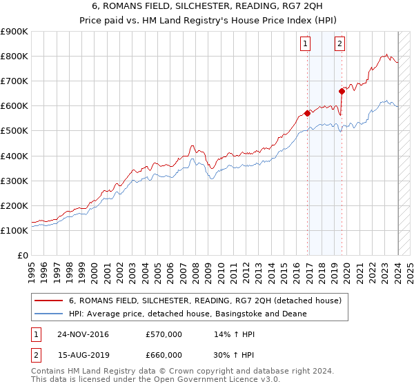 6, ROMANS FIELD, SILCHESTER, READING, RG7 2QH: Price paid vs HM Land Registry's House Price Index