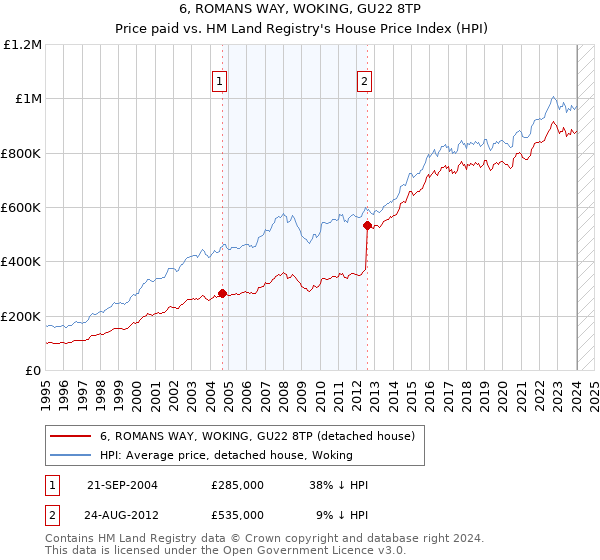 6, ROMANS WAY, WOKING, GU22 8TP: Price paid vs HM Land Registry's House Price Index