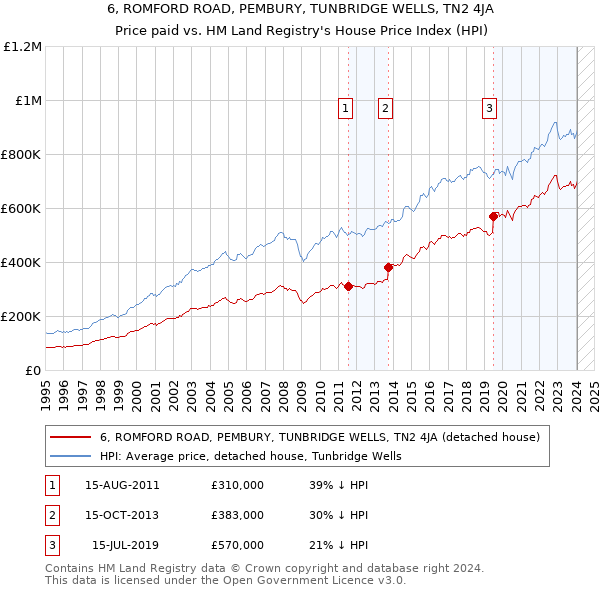 6, ROMFORD ROAD, PEMBURY, TUNBRIDGE WELLS, TN2 4JA: Price paid vs HM Land Registry's House Price Index