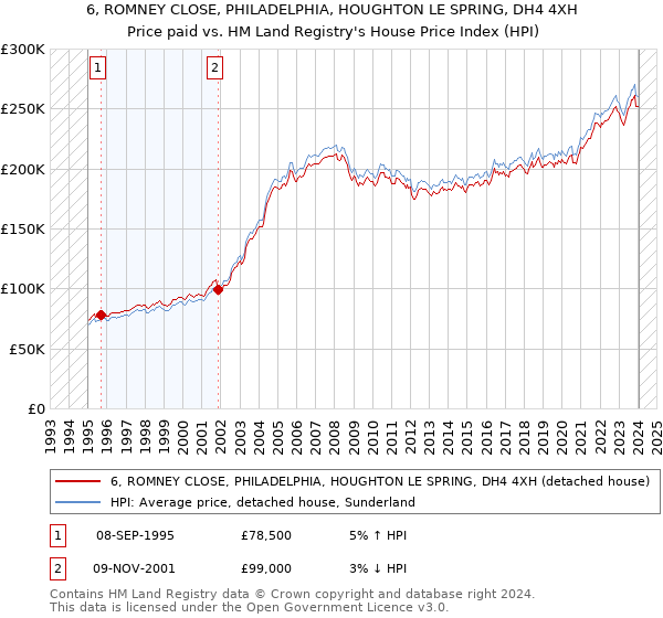 6, ROMNEY CLOSE, PHILADELPHIA, HOUGHTON LE SPRING, DH4 4XH: Price paid vs HM Land Registry's House Price Index