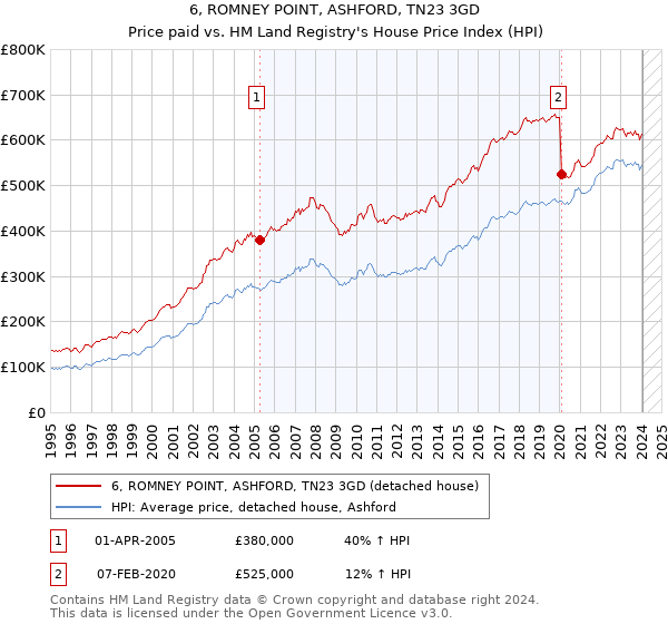 6, ROMNEY POINT, ASHFORD, TN23 3GD: Price paid vs HM Land Registry's House Price Index