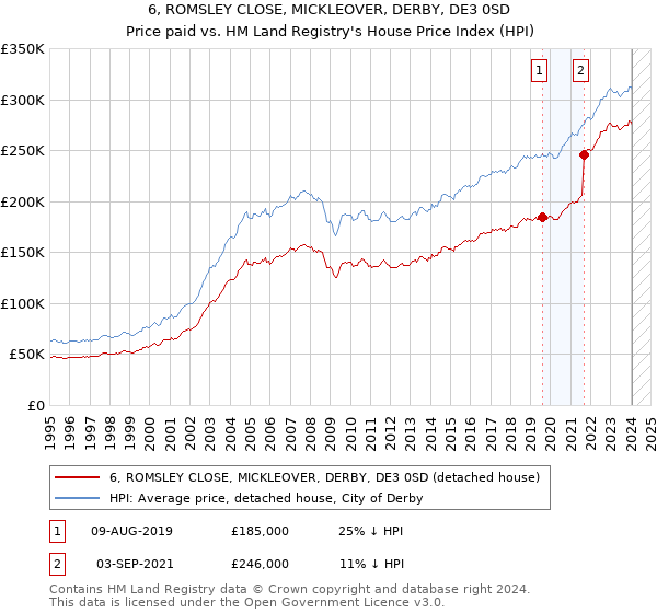 6, ROMSLEY CLOSE, MICKLEOVER, DERBY, DE3 0SD: Price paid vs HM Land Registry's House Price Index