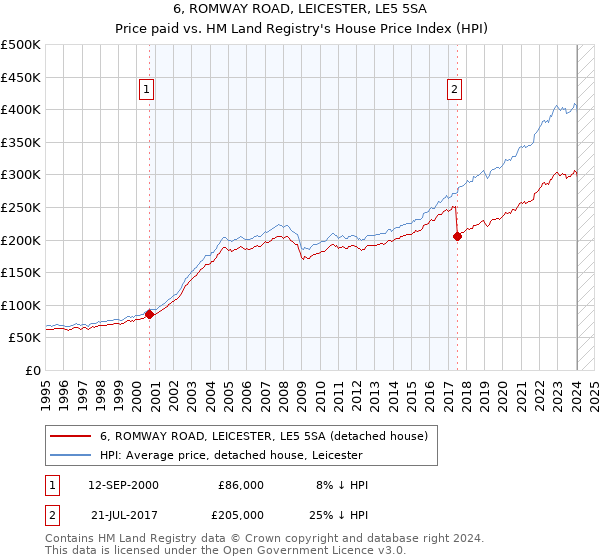 6, ROMWAY ROAD, LEICESTER, LE5 5SA: Price paid vs HM Land Registry's House Price Index