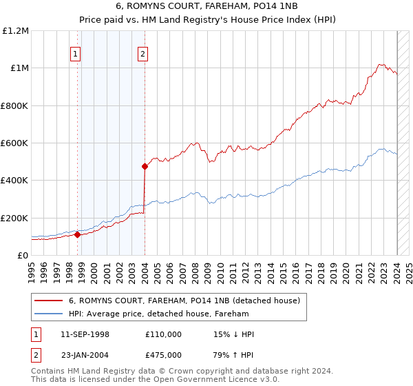 6, ROMYNS COURT, FAREHAM, PO14 1NB: Price paid vs HM Land Registry's House Price Index