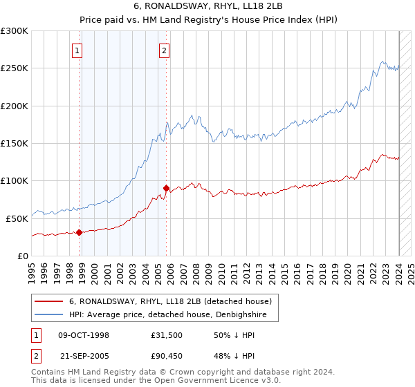 6, RONALDSWAY, RHYL, LL18 2LB: Price paid vs HM Land Registry's House Price Index