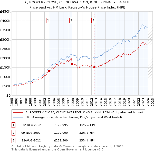 6, ROOKERY CLOSE, CLENCHWARTON, KING'S LYNN, PE34 4EH: Price paid vs HM Land Registry's House Price Index