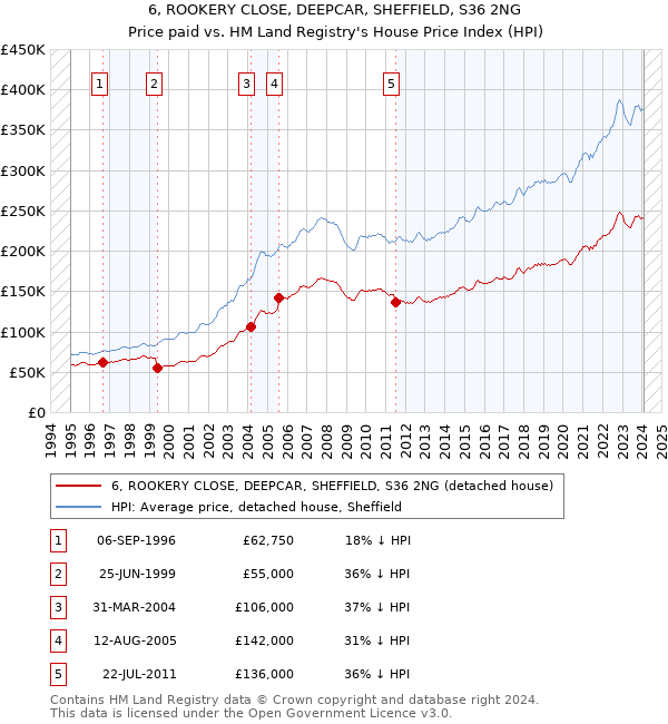 6, ROOKERY CLOSE, DEEPCAR, SHEFFIELD, S36 2NG: Price paid vs HM Land Registry's House Price Index