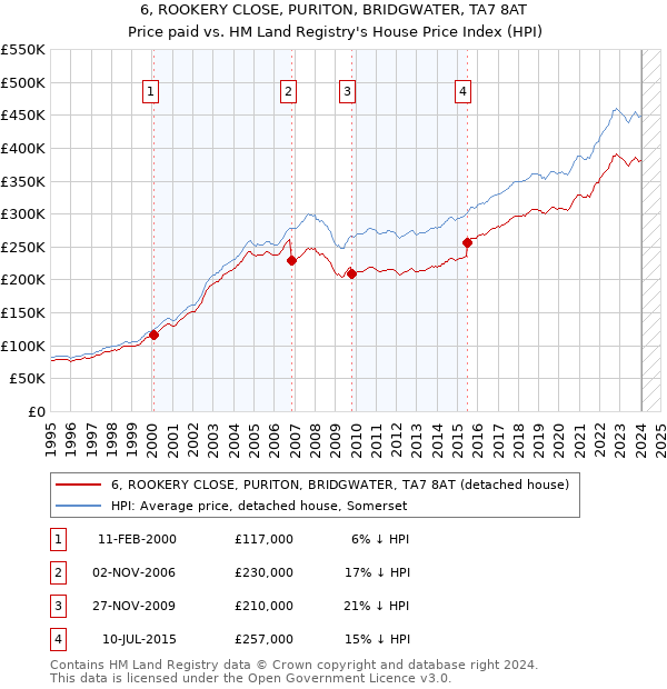 6, ROOKERY CLOSE, PURITON, BRIDGWATER, TA7 8AT: Price paid vs HM Land Registry's House Price Index