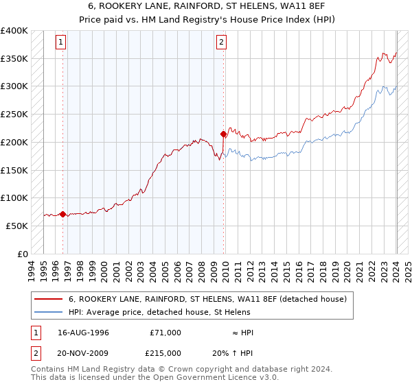 6, ROOKERY LANE, RAINFORD, ST HELENS, WA11 8EF: Price paid vs HM Land Registry's House Price Index