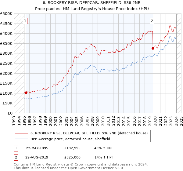 6, ROOKERY RISE, DEEPCAR, SHEFFIELD, S36 2NB: Price paid vs HM Land Registry's House Price Index