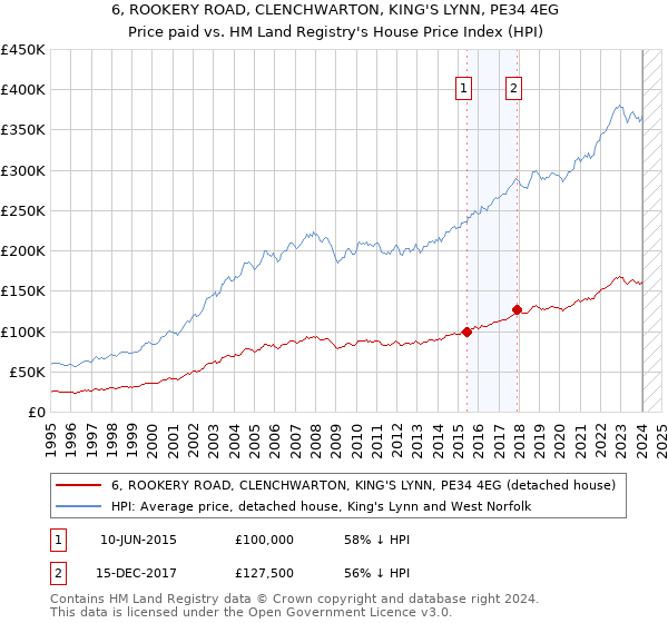 6, ROOKERY ROAD, CLENCHWARTON, KING'S LYNN, PE34 4EG: Price paid vs HM Land Registry's House Price Index