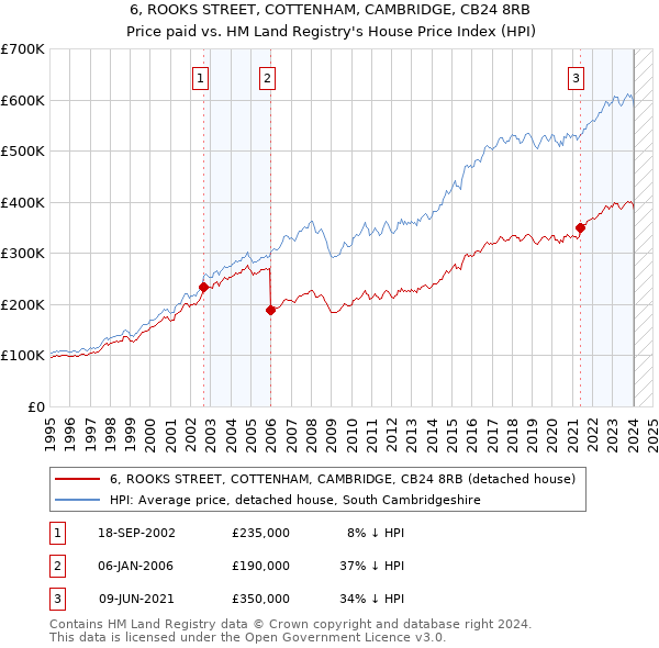 6, ROOKS STREET, COTTENHAM, CAMBRIDGE, CB24 8RB: Price paid vs HM Land Registry's House Price Index
