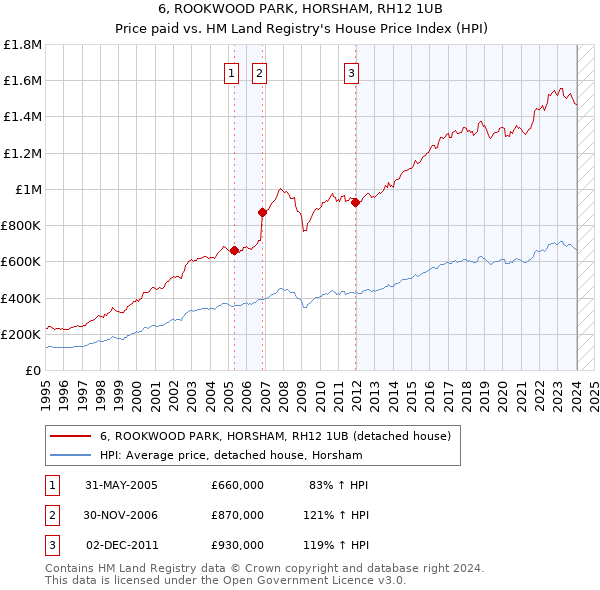 6, ROOKWOOD PARK, HORSHAM, RH12 1UB: Price paid vs HM Land Registry's House Price Index