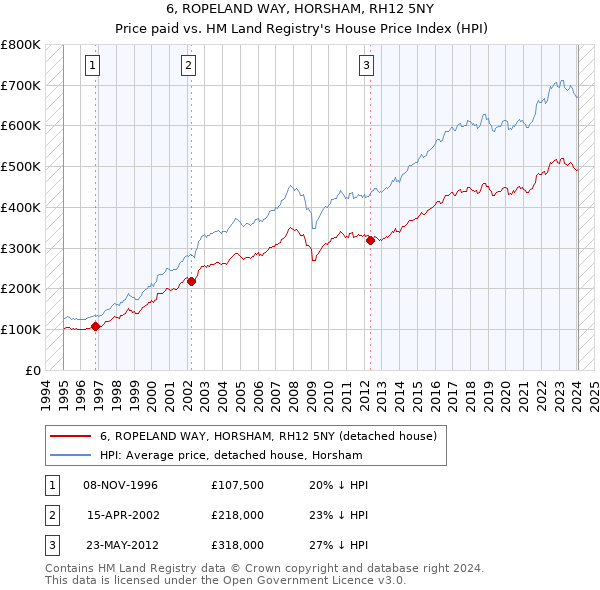 6, ROPELAND WAY, HORSHAM, RH12 5NY: Price paid vs HM Land Registry's House Price Index