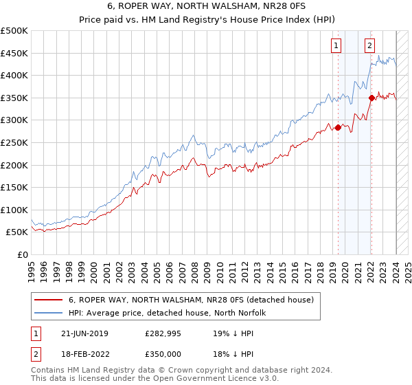 6, ROPER WAY, NORTH WALSHAM, NR28 0FS: Price paid vs HM Land Registry's House Price Index