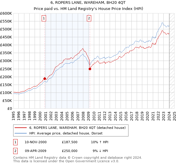 6, ROPERS LANE, WAREHAM, BH20 4QT: Price paid vs HM Land Registry's House Price Index