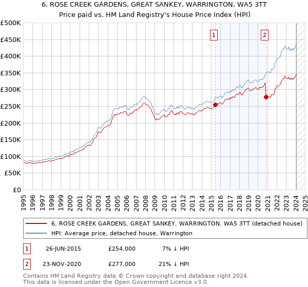 6, ROSE CREEK GARDENS, GREAT SANKEY, WARRINGTON, WA5 3TT: Price paid vs HM Land Registry's House Price Index
