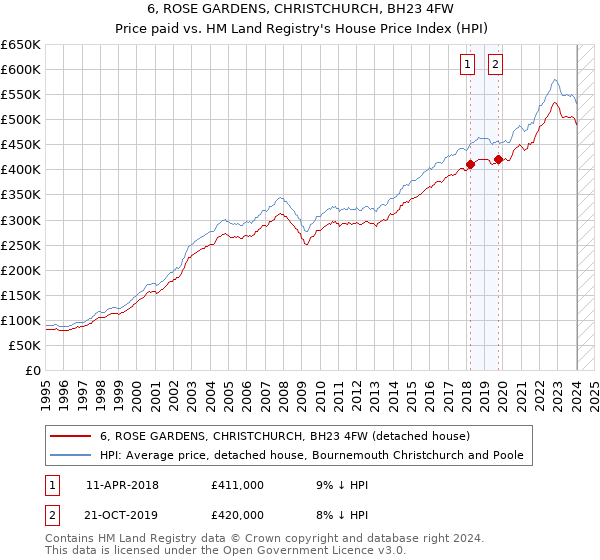 6, ROSE GARDENS, CHRISTCHURCH, BH23 4FW: Price paid vs HM Land Registry's House Price Index