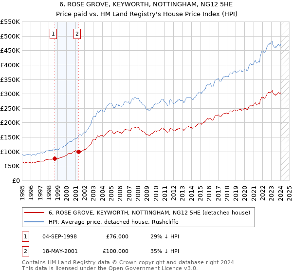 6, ROSE GROVE, KEYWORTH, NOTTINGHAM, NG12 5HE: Price paid vs HM Land Registry's House Price Index