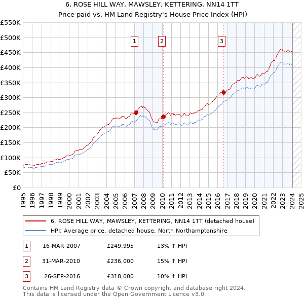 6, ROSE HILL WAY, MAWSLEY, KETTERING, NN14 1TT: Price paid vs HM Land Registry's House Price Index