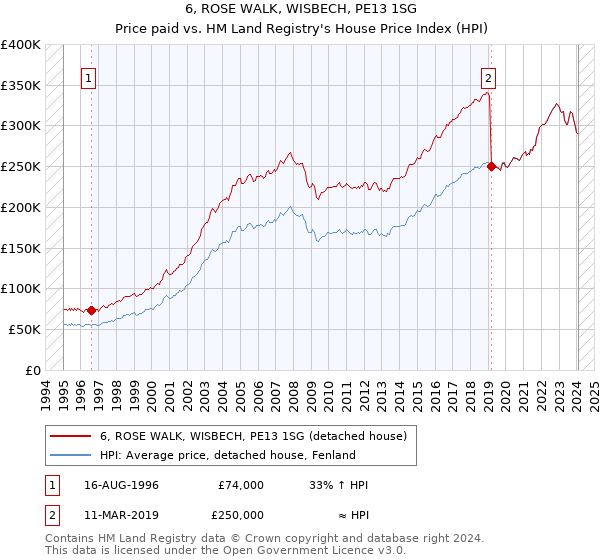 6, ROSE WALK, WISBECH, PE13 1SG: Price paid vs HM Land Registry's House Price Index