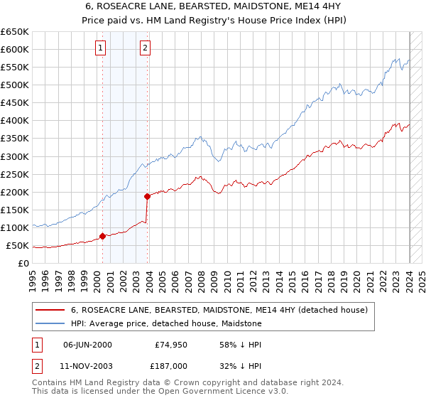 6, ROSEACRE LANE, BEARSTED, MAIDSTONE, ME14 4HY: Price paid vs HM Land Registry's House Price Index
