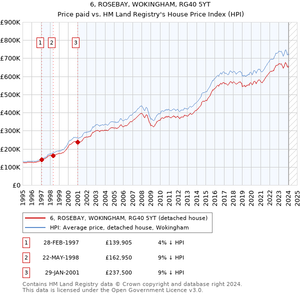 6, ROSEBAY, WOKINGHAM, RG40 5YT: Price paid vs HM Land Registry's House Price Index