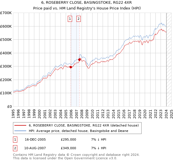 6, ROSEBERRY CLOSE, BASINGSTOKE, RG22 4XR: Price paid vs HM Land Registry's House Price Index