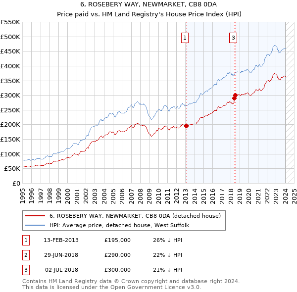 6, ROSEBERY WAY, NEWMARKET, CB8 0DA: Price paid vs HM Land Registry's House Price Index