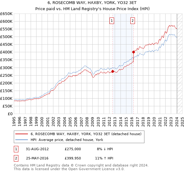 6, ROSECOMB WAY, HAXBY, YORK, YO32 3ET: Price paid vs HM Land Registry's House Price Index