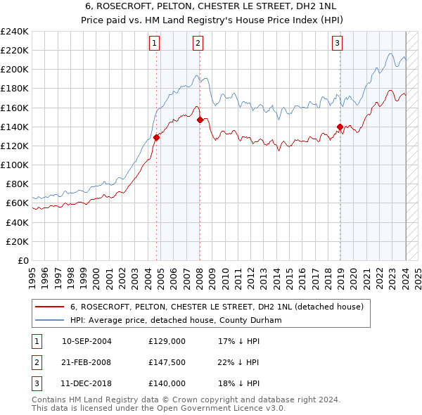 6, ROSECROFT, PELTON, CHESTER LE STREET, DH2 1NL: Price paid vs HM Land Registry's House Price Index