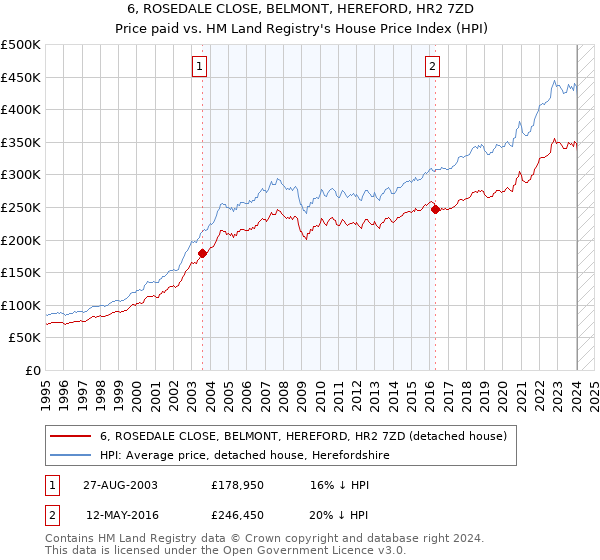 6, ROSEDALE CLOSE, BELMONT, HEREFORD, HR2 7ZD: Price paid vs HM Land Registry's House Price Index