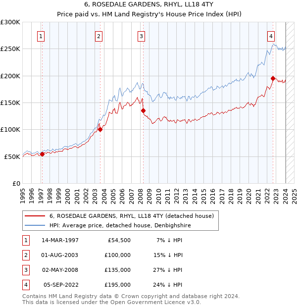 6, ROSEDALE GARDENS, RHYL, LL18 4TY: Price paid vs HM Land Registry's House Price Index