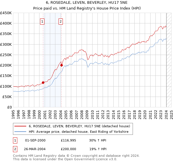 6, ROSEDALE, LEVEN, BEVERLEY, HU17 5NE: Price paid vs HM Land Registry's House Price Index