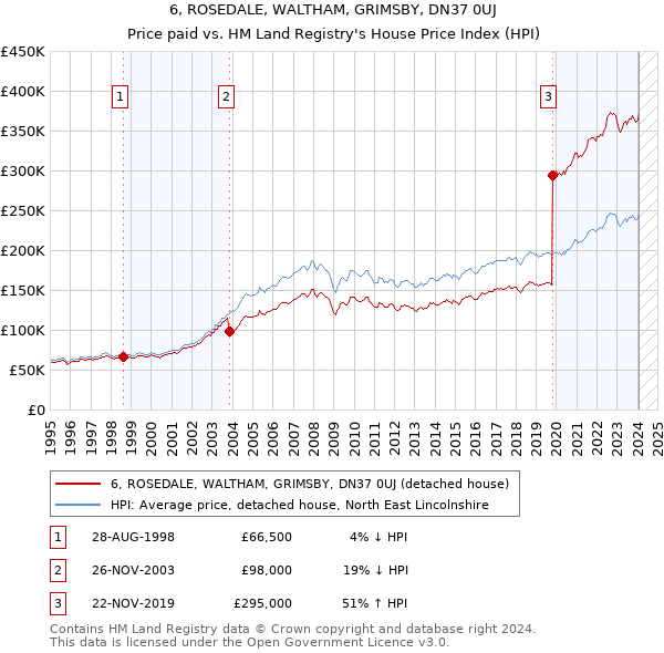 6, ROSEDALE, WALTHAM, GRIMSBY, DN37 0UJ: Price paid vs HM Land Registry's House Price Index