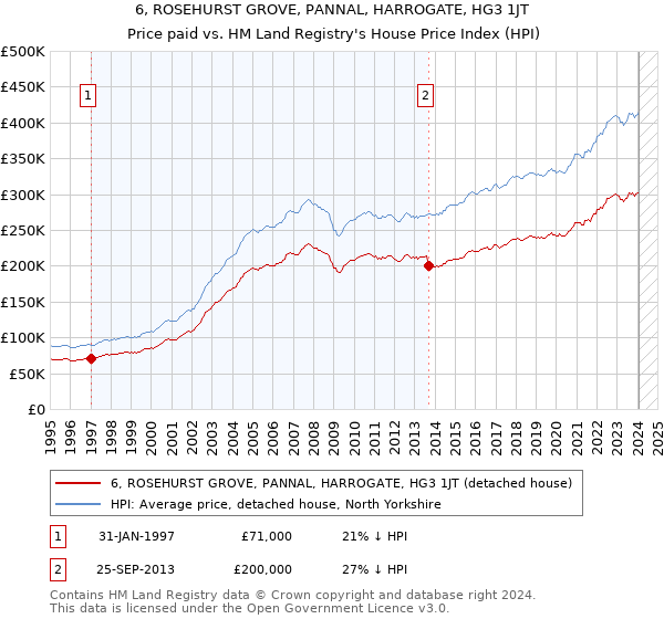 6, ROSEHURST GROVE, PANNAL, HARROGATE, HG3 1JT: Price paid vs HM Land Registry's House Price Index